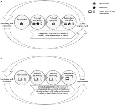 Shifting to virtual breastfeeding counseling for low-income women in the US during COVID-19: A partner-engaged multimethod evaluation of program adaptations